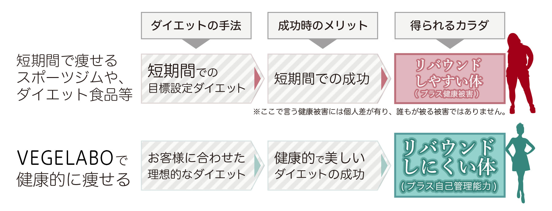 VEGELABO（ベジラボ）で行う無理のないダイエットと短期間で痩せるダイエットの比較図