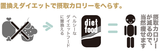 置き換えダイエットの仕組み-図説