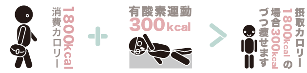 有酸素運動-図説