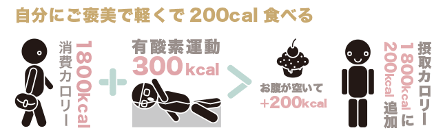 有酸素運動+つい食べちゃう-図説