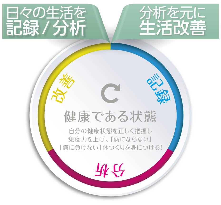 日々の生活を記録→分析→改善